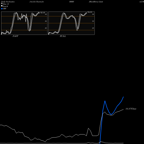 Stochastics Fast,Slow,Full charts BlackBerry Limited BBRY share NASDAQ Stock Exchange 