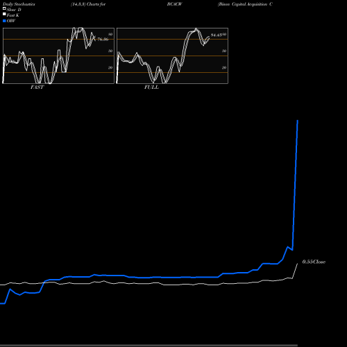 Stochastics Fast,Slow,Full charts Bison Capital Acquisition Corp. BCACW share NASDAQ Stock Exchange 