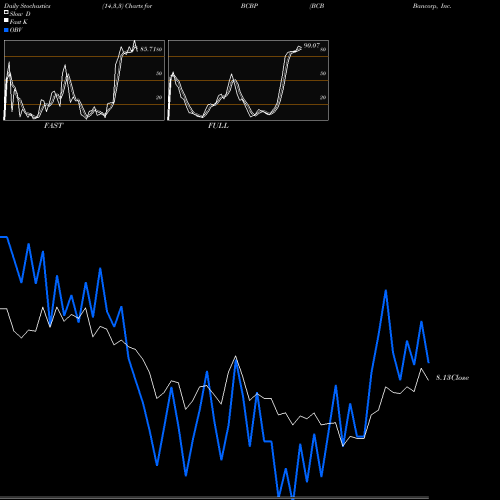 Stochastics Fast,Slow,Full charts BCB Bancorp, Inc. (NJ) BCBP share NASDAQ Stock Exchange 