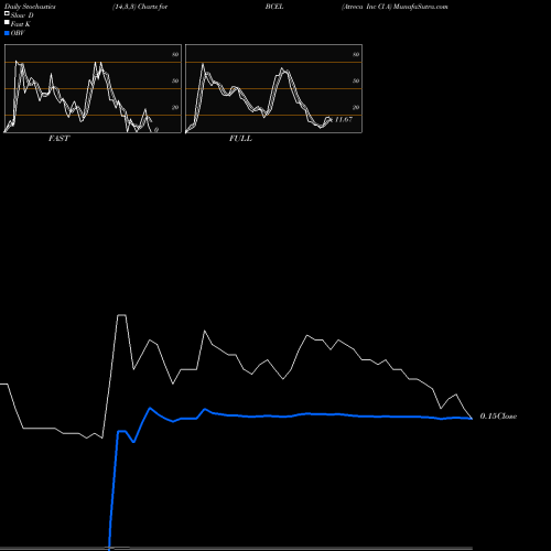Stochastics Fast,Slow,Full charts Atreca Inc Cl A BCEL share NASDAQ Stock Exchange 