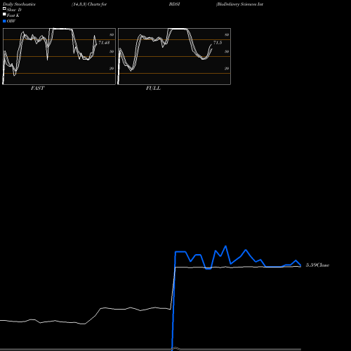 Stochastics Fast,Slow,Full charts BioDelivery Sciences International, Inc. BDSI share NASDAQ Stock Exchange 