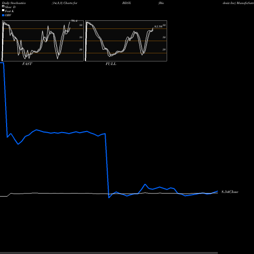Stochastics Fast,Slow,Full charts Biodesix Inc BDSX share NASDAQ Stock Exchange 