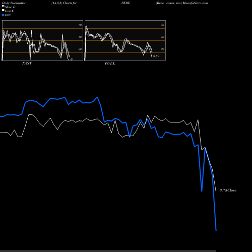 Stochastics Fast,Slow,Full charts Bebe Stores, Inc. BEBE share NASDAQ Stock Exchange 