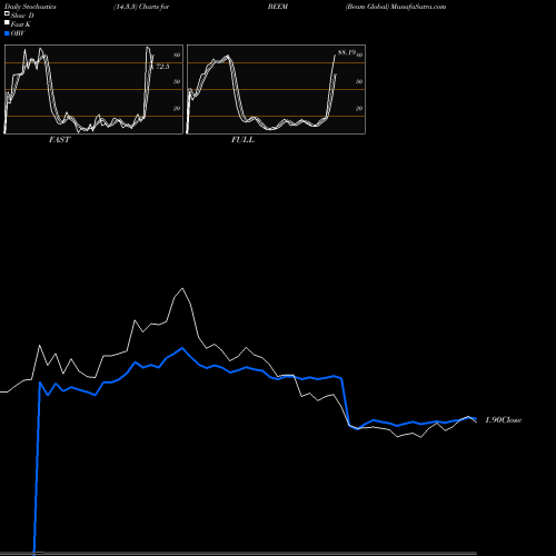Stochastics Fast,Slow,Full charts Beam Global BEEM share NASDAQ Stock Exchange 