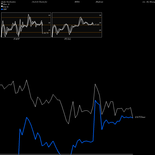 Stochastics Fast,Slow,Full charts Biofrontera AG BFRA share NASDAQ Stock Exchange 