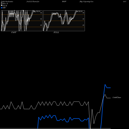 Stochastics Fast,Slow,Full charts Big 5 Sporting Goods Corporation BGFV share NASDAQ Stock Exchange 
