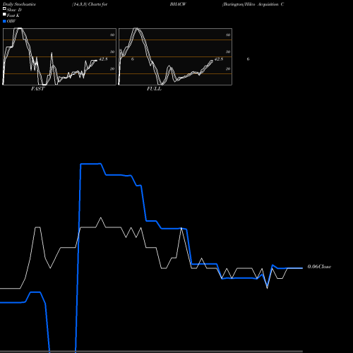Stochastics Fast,Slow,Full charts Barington/Hilco Acquisition Corp. BHACW share NASDAQ Stock Exchange 
