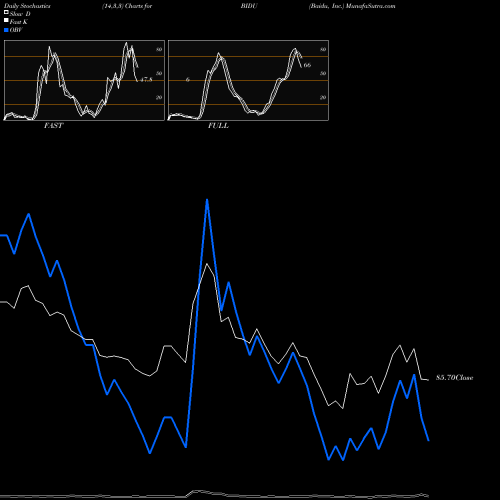 Stochastics Fast,Slow,Full charts Baidu, Inc. BIDU share NASDAQ Stock Exchange 