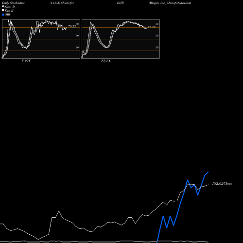 Stochastics Fast,Slow,Full charts Biogen Inc. BIIB share NASDAQ Stock Exchange 