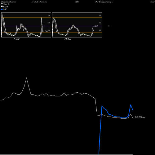 Stochastics Fast,Slow,Full charts NF Energy Saving Corporation BIMI share NASDAQ Stock Exchange 
