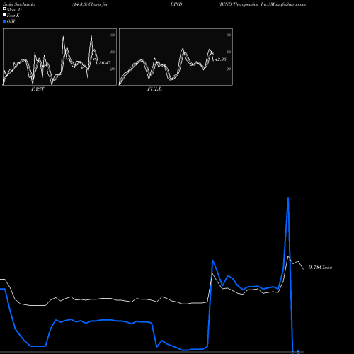 Stochastics Fast,Slow,Full charts BIND Therapeutics, Inc. BIND share NASDAQ Stock Exchange 