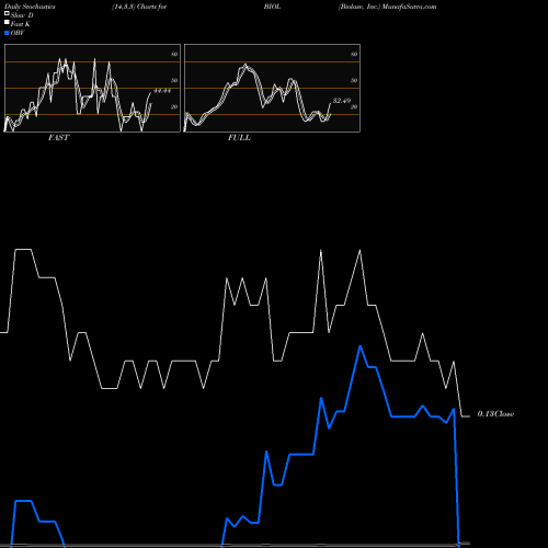 Stochastics Fast,Slow,Full charts Biolase, Inc. BIOL share NASDAQ Stock Exchange 