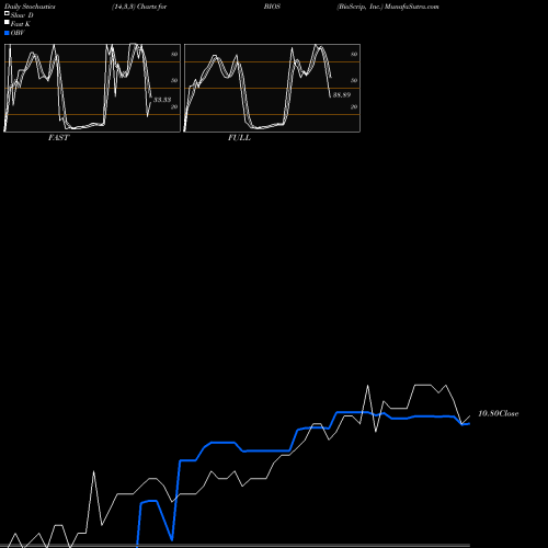 Stochastics Fast,Slow,Full charts BioScrip, Inc. BIOS share NASDAQ Stock Exchange 
