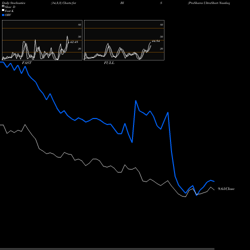 Stochastics Fast,Slow,Full charts ProShares UltraShort Nasdaq Biotechnology BIS share NASDAQ Stock Exchange 
