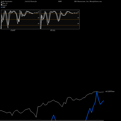 Stochastics Fast,Slow,Full charts BJ's Restaurants, Inc. BJRI share NASDAQ Stock Exchange 