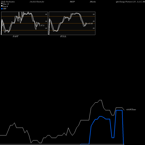 Stochastics Fast,Slow,Full charts Blueknight Energy Partners L.P., L.L.C. BKEP share NASDAQ Stock Exchange 