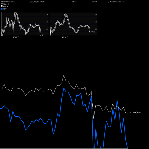 Stochastics Fast,Slow,Full charts Bank Of South Carolina Corp. BKSC share NASDAQ Stock Exchange 