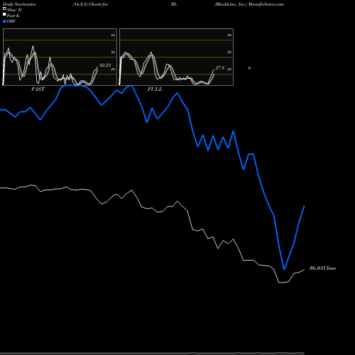 Stochastics Fast,Slow,Full charts BlackLine, Inc. BL share NASDAQ Stock Exchange 