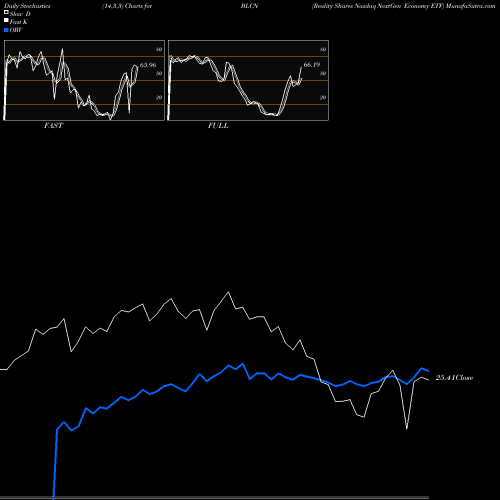 Stochastics Fast,Slow,Full charts Reality Shares Nasdaq NextGen Economy ETF BLCN share NASDAQ Stock Exchange 