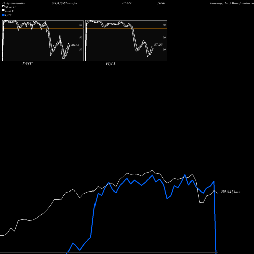 Stochastics Fast,Slow,Full charts BSB Bancorp, Inc. BLMT share NASDAQ Stock Exchange 