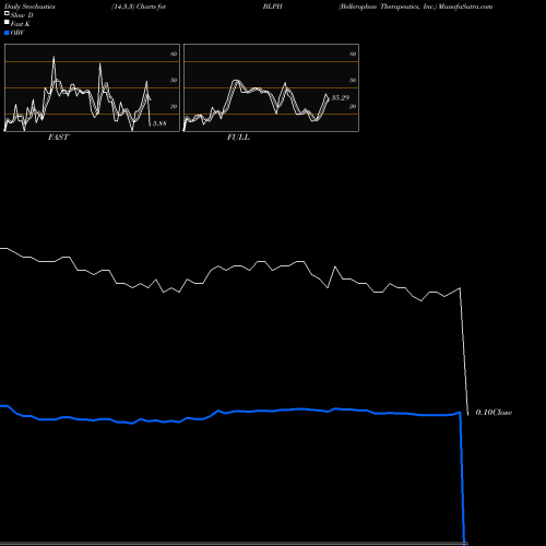 Stochastics Fast,Slow,Full charts Bellerophon Therapeutics, Inc. BLPH share NASDAQ Stock Exchange 