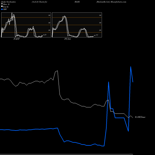 Stochastics Fast,Slow,Full charts BioLineRx Ltd. BLRX share NASDAQ Stock Exchange 