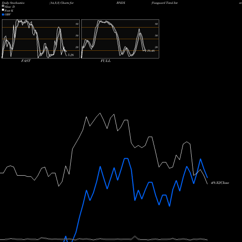 Stochastics Fast,Slow,Full charts Vanguard Total International Bond ETF BNDX share NASDAQ Stock Exchange 