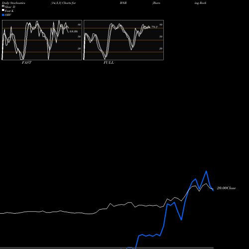 Stochastics Fast,Slow,Full charts Burning Rock Biotech Limited ADR BNR share NASDAQ Stock Exchange 