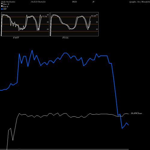 Stochastics Fast,Slow,Full charts Bojangles', Inc. BOJA share NASDAQ Stock Exchange 