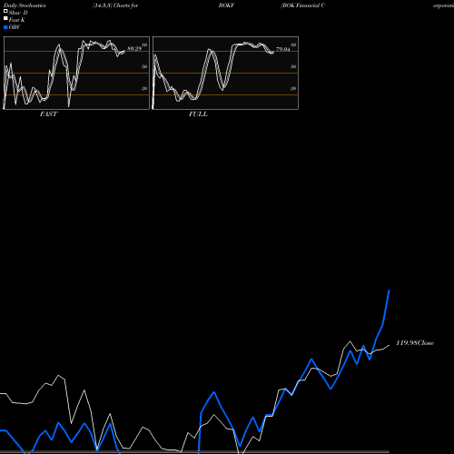 Stochastics Fast,Slow,Full charts BOK Financial Corporation BOKF share NASDAQ Stock Exchange 