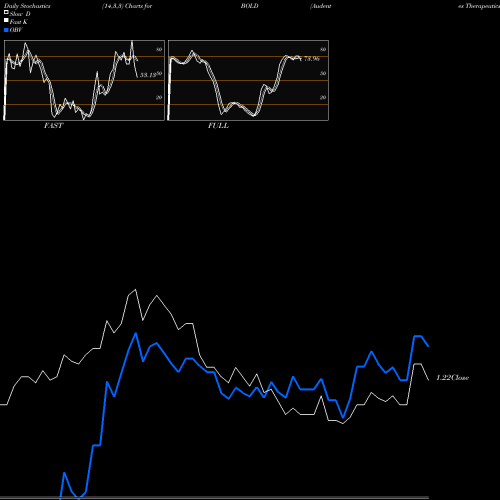 Stochastics Fast,Slow,Full charts Audentes Therapeutics, Inc. BOLD share NASDAQ Stock Exchange 