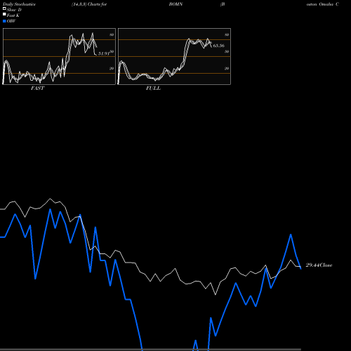 Stochastics Fast,Slow,Full charts Boston Omaha Corporation BOMN share NASDAQ Stock Exchange 