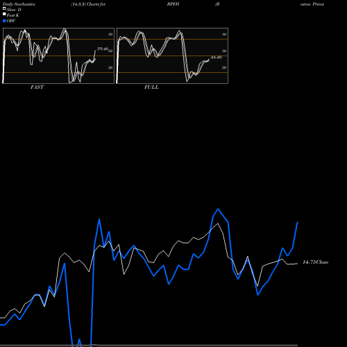 Stochastics Fast,Slow,Full charts Boston Private Financial Holdings, Inc. BPFH share NASDAQ Stock Exchange 
