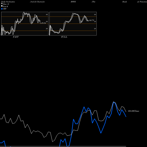 Stochastics Fast,Slow,Full charts The Bank Of Princeton BPRN share NASDAQ Stock Exchange 