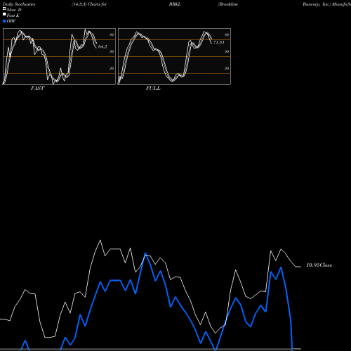 Stochastics Fast,Slow,Full charts Brookline Bancorp, Inc. BRKL share NASDAQ Stock Exchange 