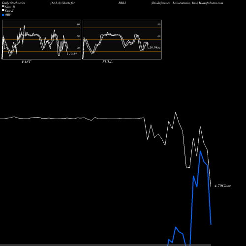 Stochastics Fast,Slow,Full charts Bio-Reference Laboratories, Inc. BRLI share NASDAQ Stock Exchange 