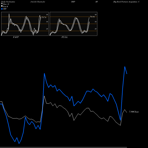 Stochastics Fast,Slow,Full charts Big Rock Partners Acquisition Corp. BRPAW share NASDAQ Stock Exchange 