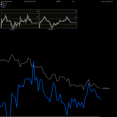 Stochastics Fast,Slow,Full charts Bogota Financial Corp BSBK share NASDAQ Stock Exchange 