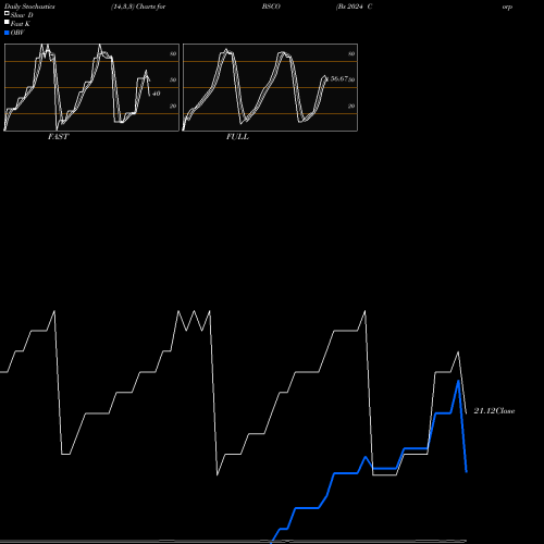 Stochastics Fast,Slow,Full charts Bs 2024 Corp Bond Invesco ETF BSCO share NASDAQ Stock Exchange 