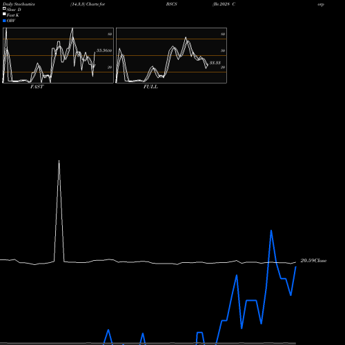 Stochastics Fast,Slow,Full charts Bs 2028 Corp Bond Invesco ETF BSCS share NASDAQ Stock Exchange 