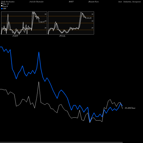 Stochastics Fast,Slow,Full charts Bassett Furniture Industries, Incorporated BSET share NASDAQ Stock Exchange 