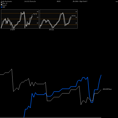 Stochastics Fast,Slow,Full charts Bs 2024 High Yield Corp Bond Invesco ETF BSJO share NASDAQ Stock Exchange 