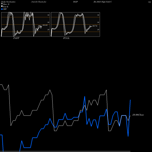 Stochastics Fast,Slow,Full charts Bs 2025 High Yield Corp Bond Invesco ETF BSJP share NASDAQ Stock Exchange 