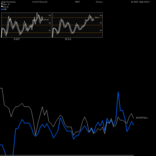 Stochastics Fast,Slow,Full charts Invesco Bs 2028 High Yield Corp Bond ETF BSJS share NASDAQ Stock Exchange 