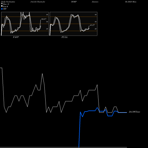 Stochastics Fast,Slow,Full charts Invesco Bs 2025 Municipal Bond ETF BSMP share NASDAQ Stock Exchange 