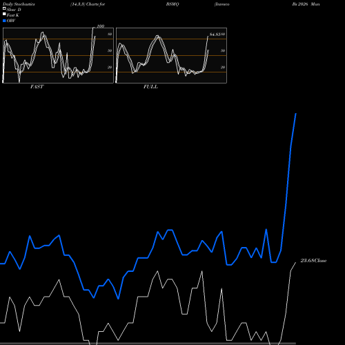 Stochastics Fast,Slow,Full charts Invesco Bs 2026 Municipal Bond ETF BSMQ share NASDAQ Stock Exchange 