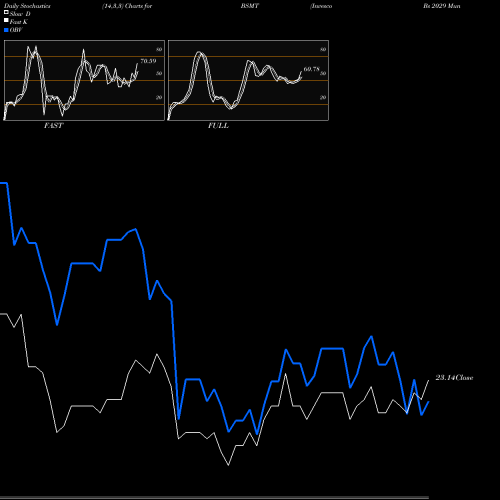 Stochastics Fast,Slow,Full charts Invesco Bs 2029 Municipal Bond ETF BSMT share NASDAQ Stock Exchange 