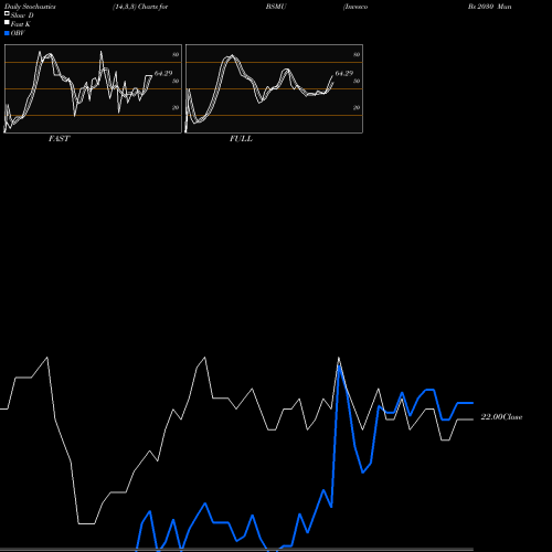 Stochastics Fast,Slow,Full charts Invesco Bs 2030 Municipal Bond ETF BSMU share NASDAQ Stock Exchange 