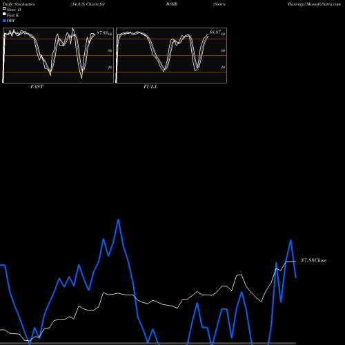 Stochastics Fast,Slow,Full charts Sierra Bancorp BSRR share NASDAQ Stock Exchange 