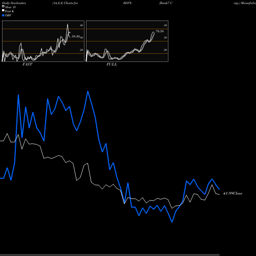 Stochastics Fast,Slow,Full charts Bank7 Corp. BSVN share NASDAQ Stock Exchange 